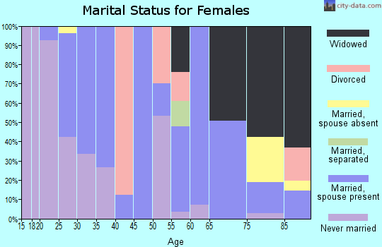 Zip code 73134 marital status for females