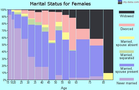 Zip code 73139 marital status for females