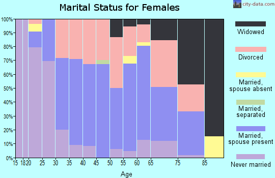 Zip code 73142 marital status for females