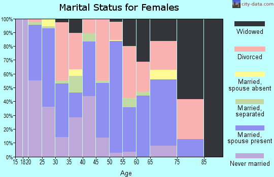 Zip code 73149 marital status for females