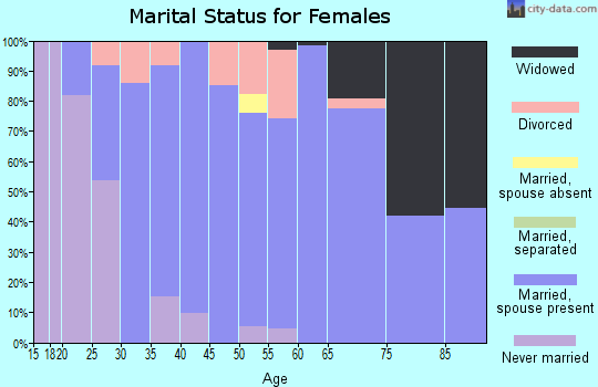Zip code 73150 marital status for females