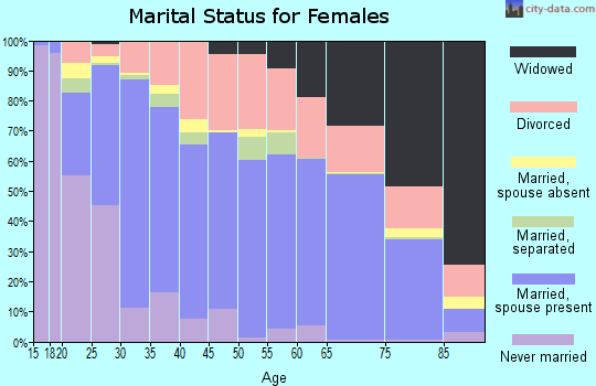 Zip code 73160 marital status for females