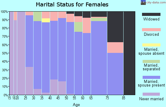 Zip code 73165 marital status for females
