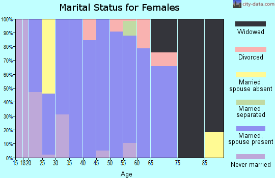 Zip code 73169 marital status for females