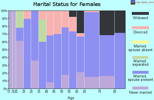 Zip code 73432 marital status for females