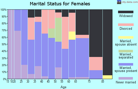 Zip code 73438 marital status for females