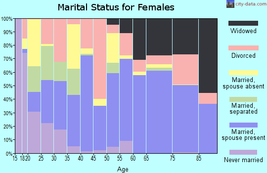 Zip code 73439 marital status for females
