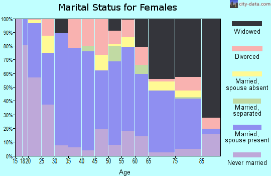 Zip code 73446 marital status for females