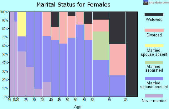 Zip code 73447 marital status for females