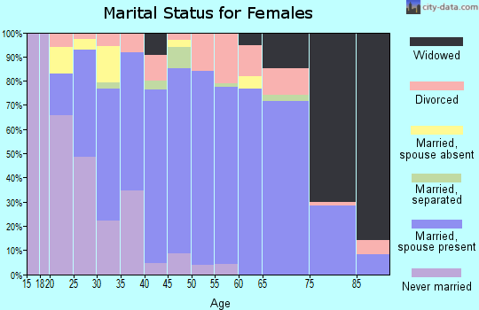 Zip code 73448 marital status for females