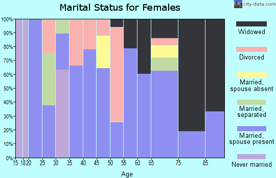 Zip code 73449 marital status for females