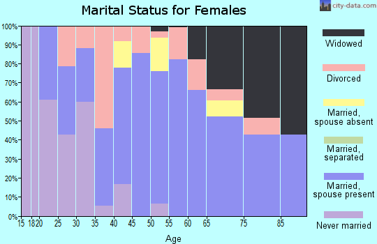 Zip code 73450 marital status for females