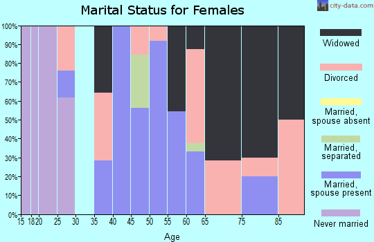 Zip code 73455 marital status for females