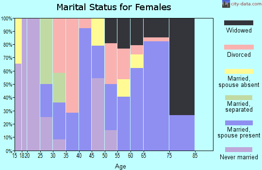 Zip code 73458 marital status for females