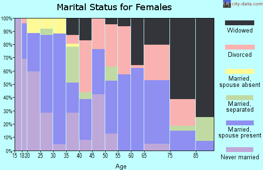 Zip code 73460 marital status for females
