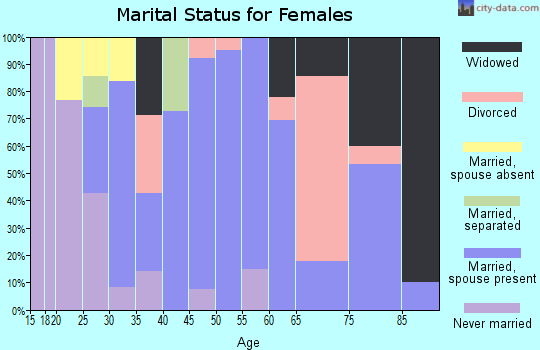 Zip code 73461 marital status for females