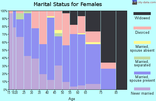 Zip code 73463 marital status for females