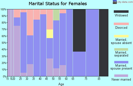 Zip code 73491 marital status for females