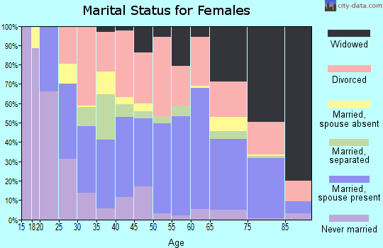 Zip code 73501 marital status for females