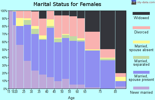 Zip code 73505 marital status for females