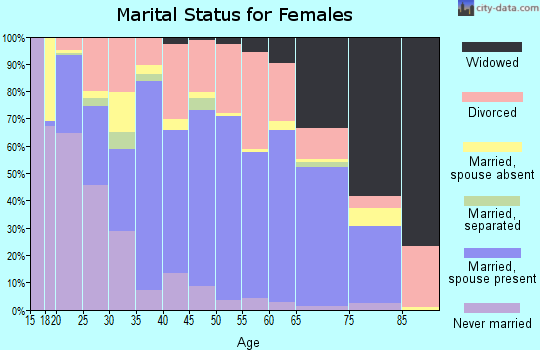 Zip code 73507 marital status for females