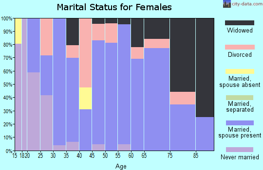 Zip code 73526 marital status for females