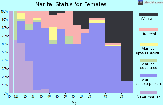Zip code 73529 marital status for females