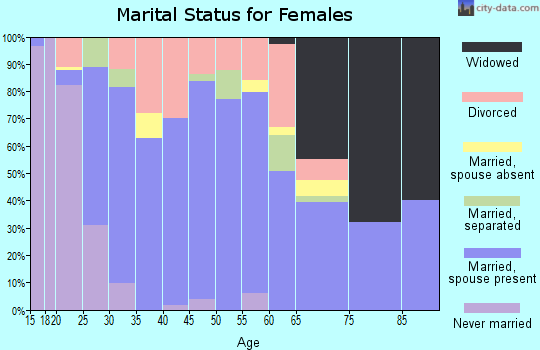 Zip code 73542 marital status for females
