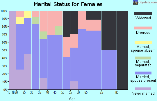 Zip code 73543 marital status for females