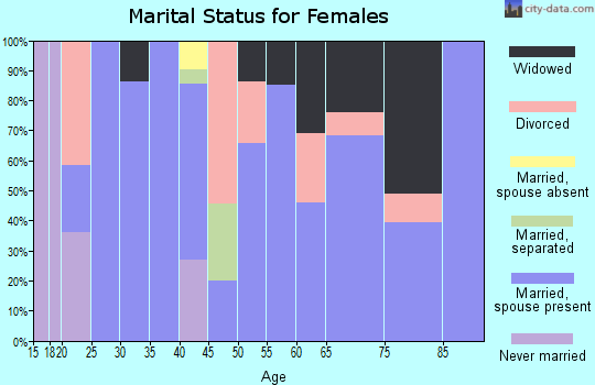 Zip code 73546 marital status for females