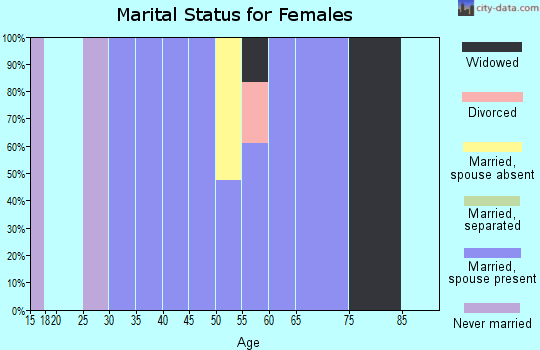 Zip code 73549 marital status for females