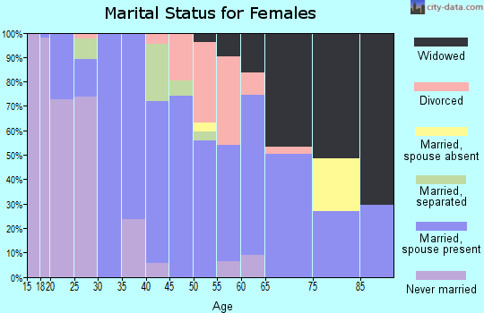 Zip code 73550 marital status for females