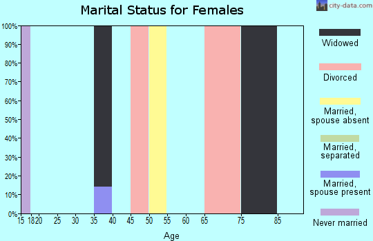 Zip code 73551 marital status for females