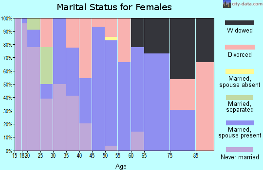 Zip code 73552 marital status for females