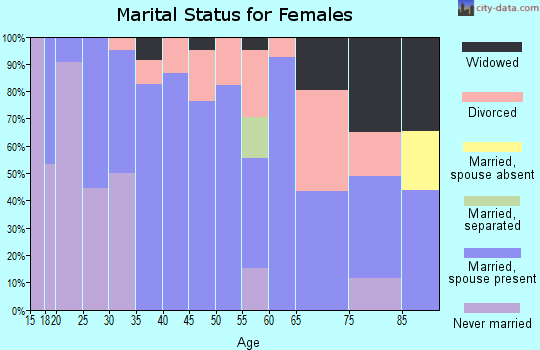 Zip code 73554 marital status for females