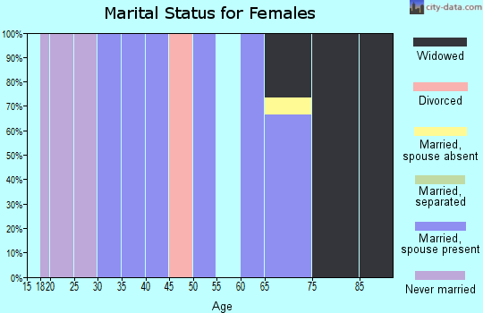 Zip code 73555 marital status for females