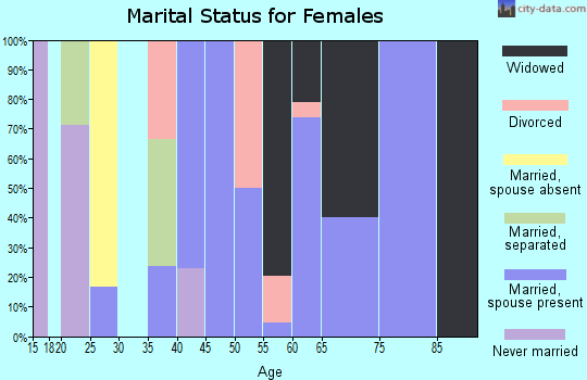 Zip code 73557 marital status for females
