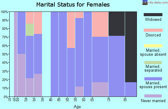 Zip code 73559 marital status for females