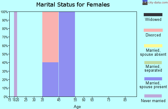 Zip code 73561 marital status for females