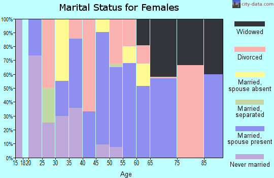 Zip code 73562 marital status for females