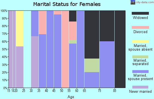 Zip code 73564 marital status for females