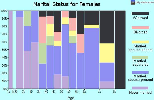 Zip code 73565 marital status for females