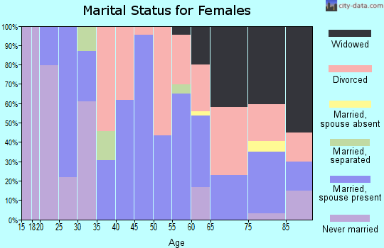 Zip code 73566 marital status for females