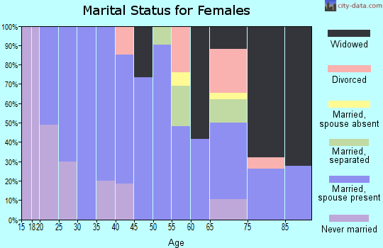 Zip code 73570 marital status for females