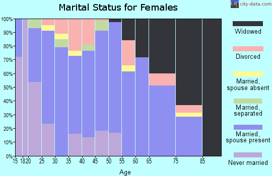 Zip code 73572 marital status for females