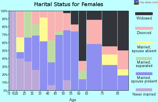 Zip code 73573 marital status for females