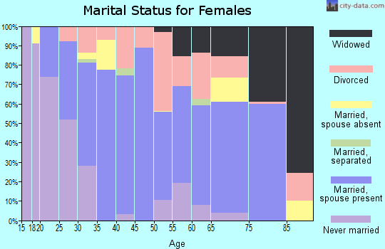 Zip code 73601 marital status for females