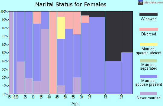 Zip code 73620 marital status for females