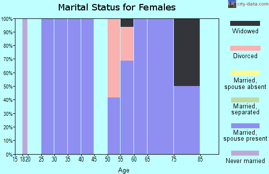 Zip code 73622 marital status for females