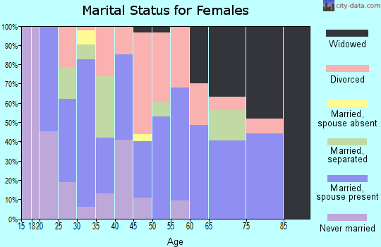 Zip code 73624 marital status for females